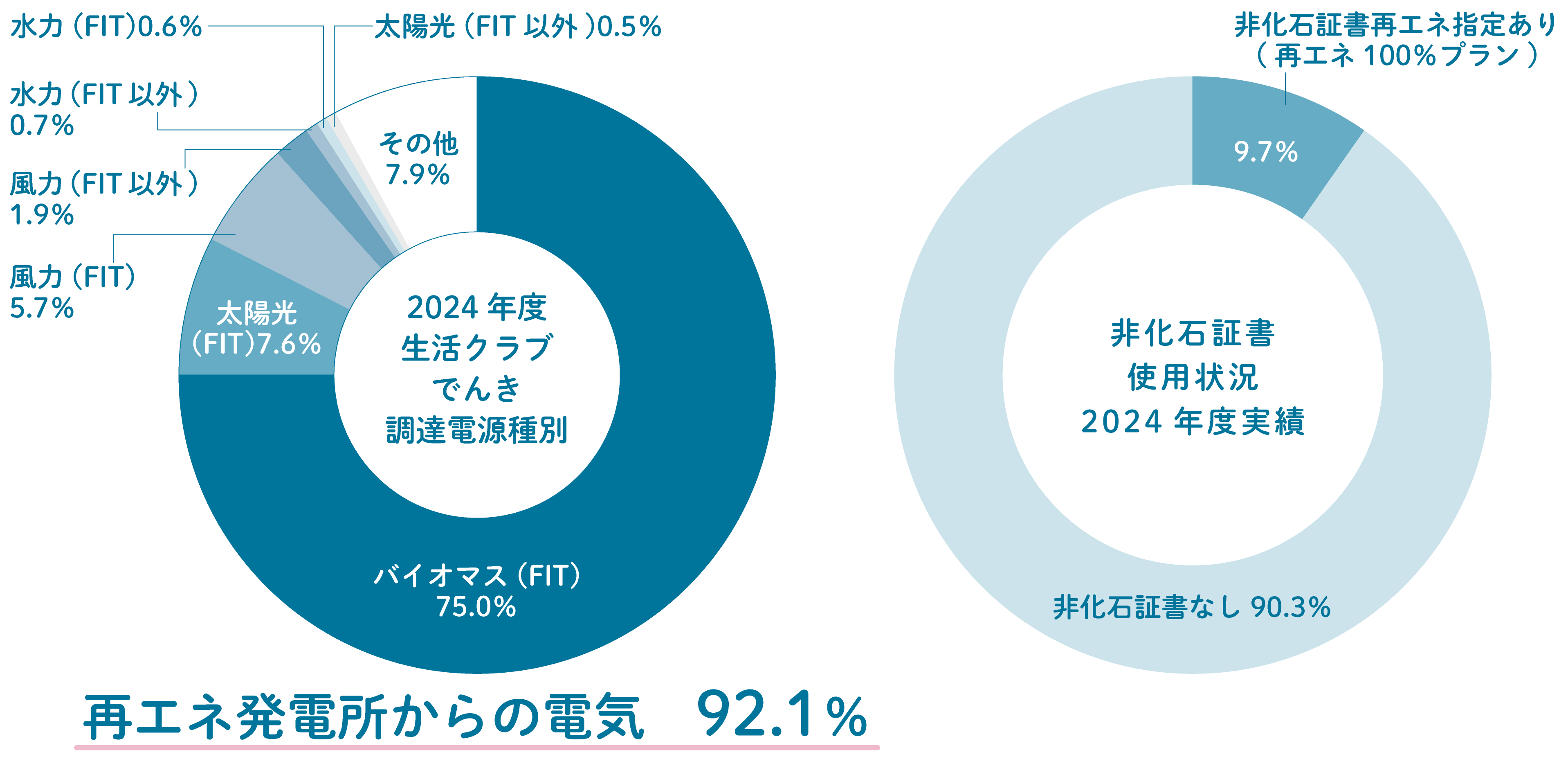 生活クラブでんきは再生可能エネルギーが8割を超えています